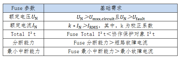 熔斷器參數(shù)基礎需求
